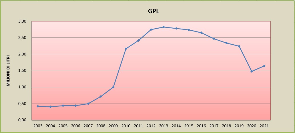 Andamento dei consumi dei carburanti - GPL