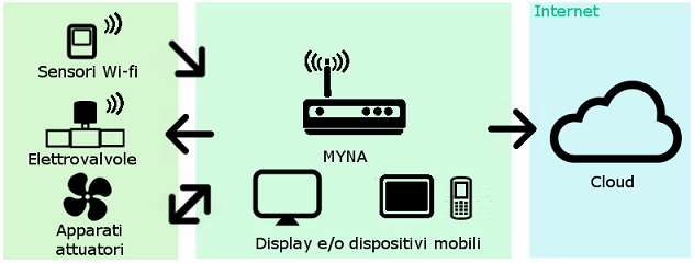 disegno semplificato di router e altri dispositivi elettronici su sfondo verde